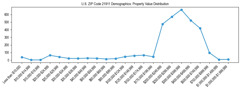 Line chart showing the distribution of property values for owner-occupied housing units in US ZIP Code 21911.