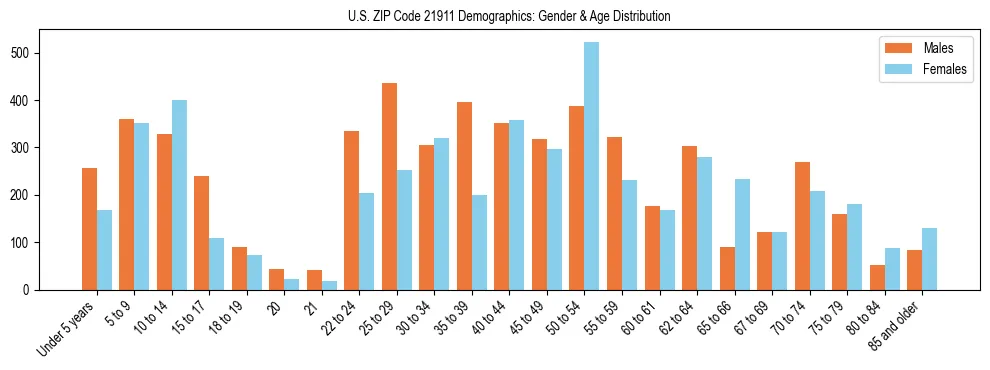 Bar chart showing the population distribution of US ZIP Code 21911 by age group and gender, based on 2023 ACS data.
