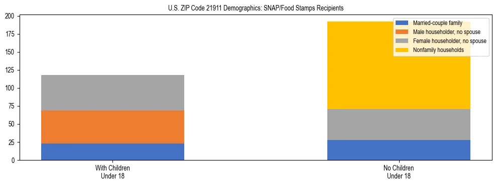 Stacked bar chart showing SNAP/Food Stamps recipient household composition by presence of children under 18 in US ZIP Code 21911, based on 2023 ACS data.