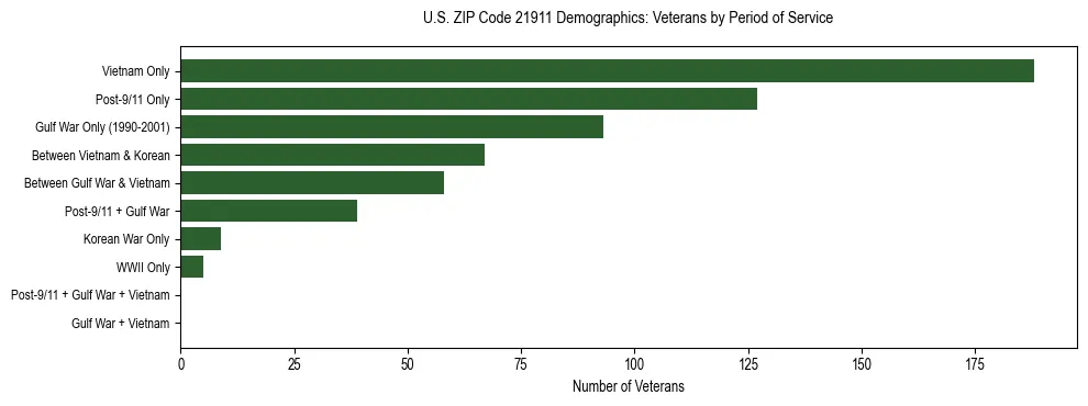 Horizontal bar chart showing veteran distribution by period of military service in US ZIP Code 21911, based on 2023 ACS data.