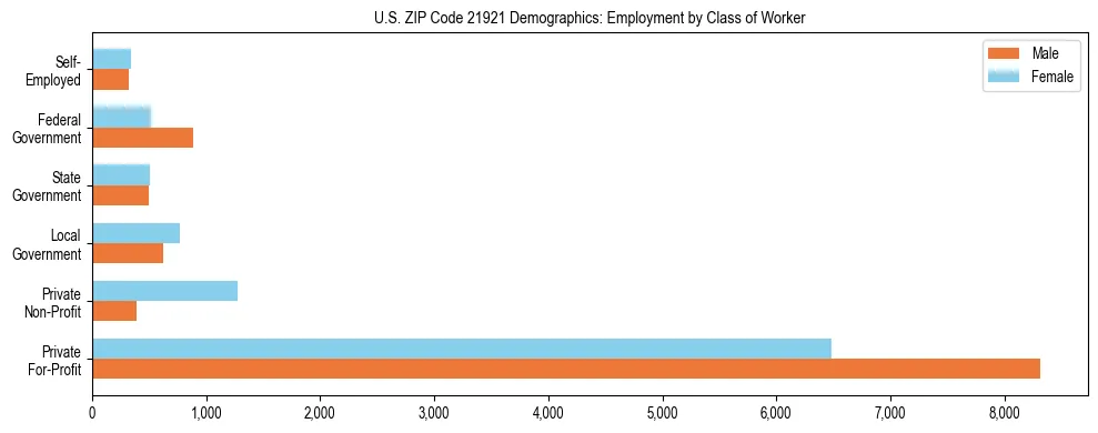 Horizontal bar chart showing employment distribution by class of worker and gender in US ZIP Code 21921, based on 2023 ACS data.
