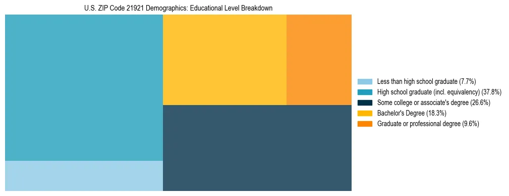 Treemap chart illustrating the educational attainment breakdown for population 25 years and over in US ZIP Code 21921.