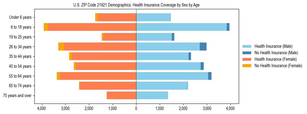 Pyramid chart showing health insurance coverage by age and sex in US ZIP Code 21921.