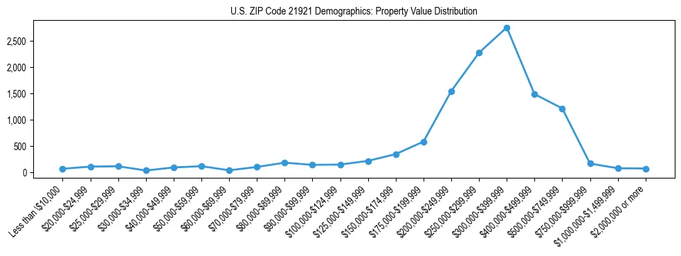 Line chart showing the distribution of property values for owner-occupied housing units in US ZIP Code 21921.