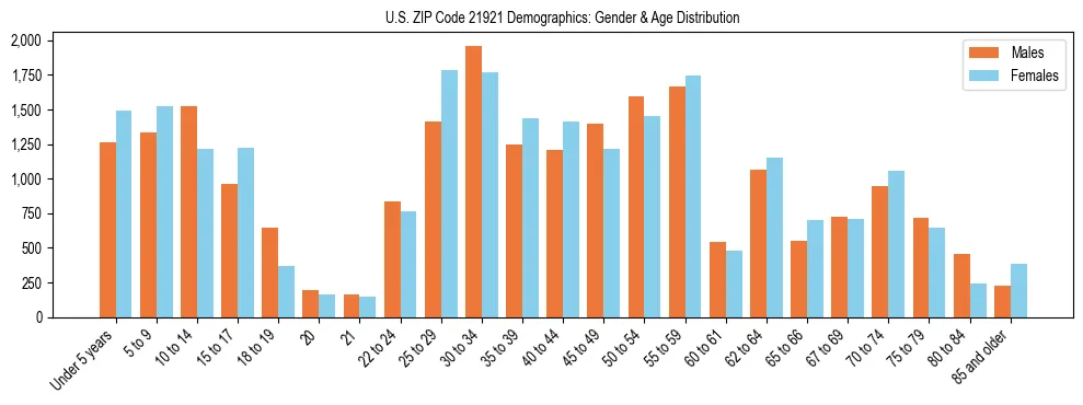 Bar chart showing the population distribution of US ZIP Code 21921 by age group and gender, based on 2023 ACS data.