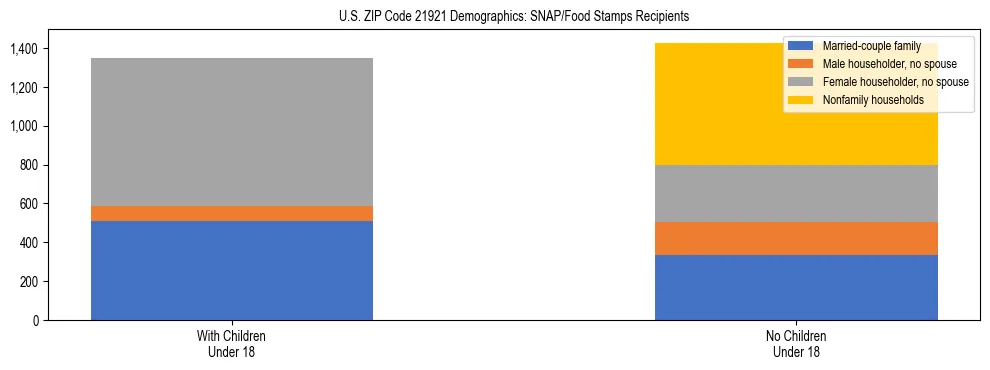 Stacked bar chart showing SNAP/Food Stamps recipient household composition by presence of children under 18 in US ZIP Code 21921, based on 2023 ACS data.
