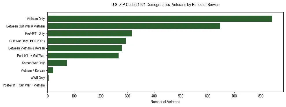 Horizontal bar chart showing veteran distribution by period of military service in US ZIP Code 21921, based on 2023 ACS data.