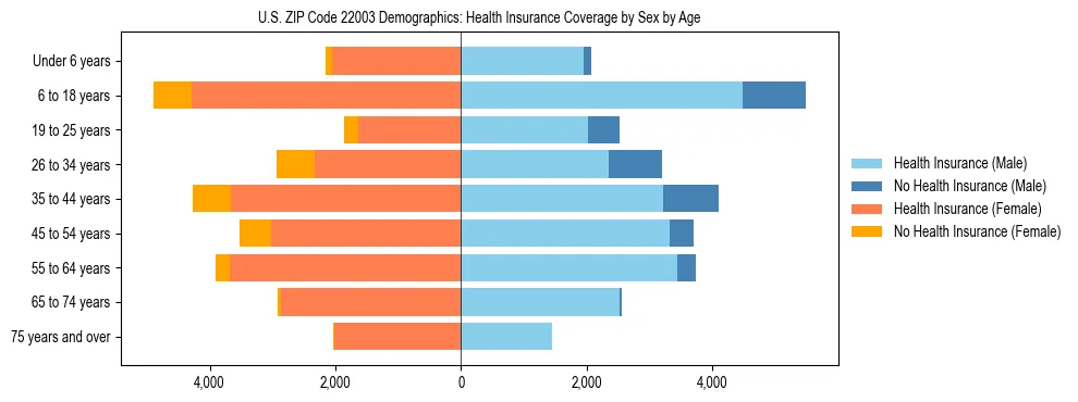 Pyramid chart showing health insurance coverage by age and sex in US ZIP Code 22003.