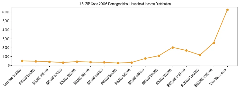 Horizontal bar chart showing household income distribution in US ZIP Code 22003.
