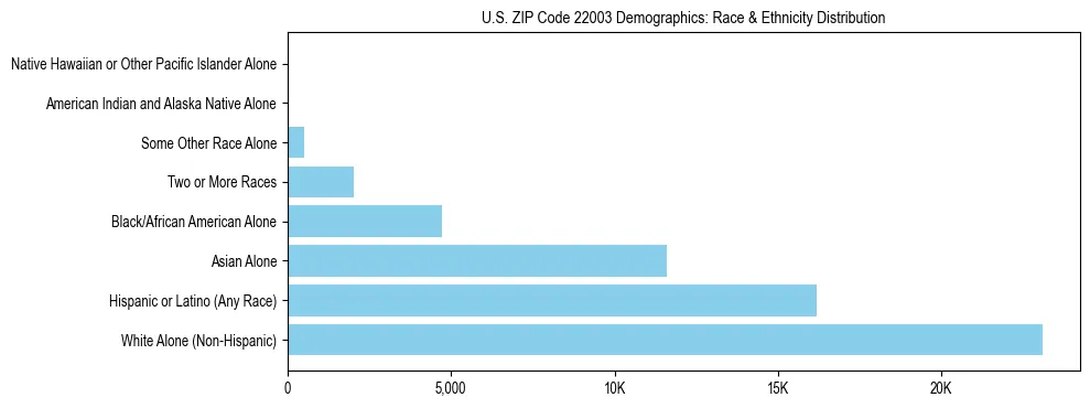 Race and Ethnicity Distribution Chart for US ZIP Code 22003