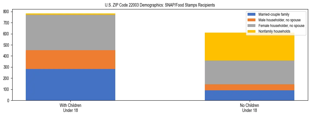 Stacked bar chart showing SNAP/Food Stamps recipient household composition by presence of children under 18 in US ZIP Code 22003, based on 2023 ACS data.