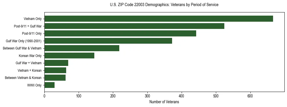 Horizontal bar chart showing veteran distribution by period of military service in US ZIP Code 22003, based on 2023 ACS data.