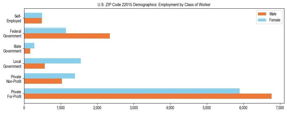 Horizontal bar chart showing employment distribution by class of worker and gender in US ZIP Code 22015, based on 2023 ACS data.