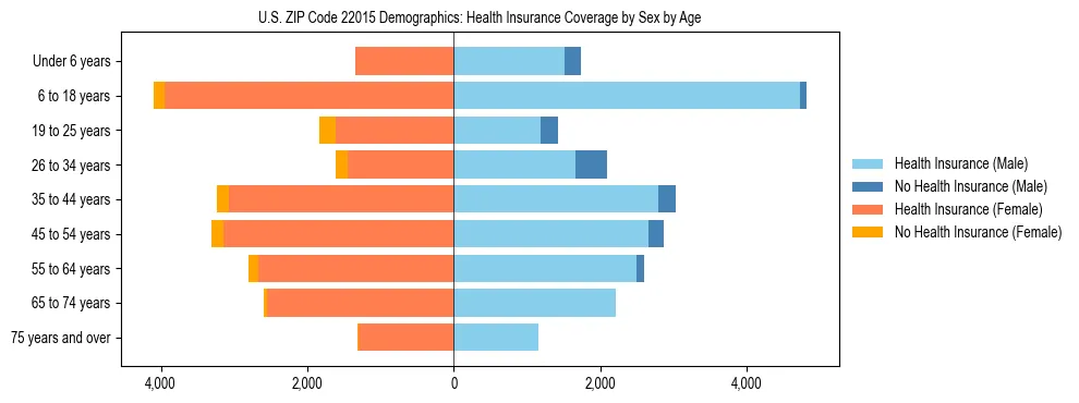 Pyramid chart showing health insurance coverage by age and sex in US ZIP Code 22015.