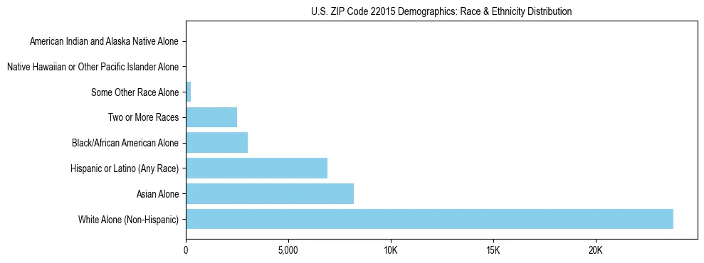Race and Ethnicity Distribution Chart for US ZIP Code 22015