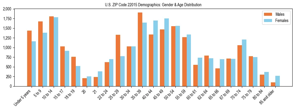Bar chart showing the population distribution of US ZIP Code 22015 by age group and gender, based on 2023 ACS data.