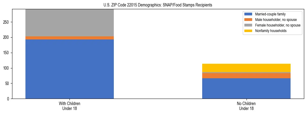 Stacked bar chart showing SNAP/Food Stamps recipient household composition by presence of children under 18 in US ZIP Code 22015, based on 2023 ACS data.