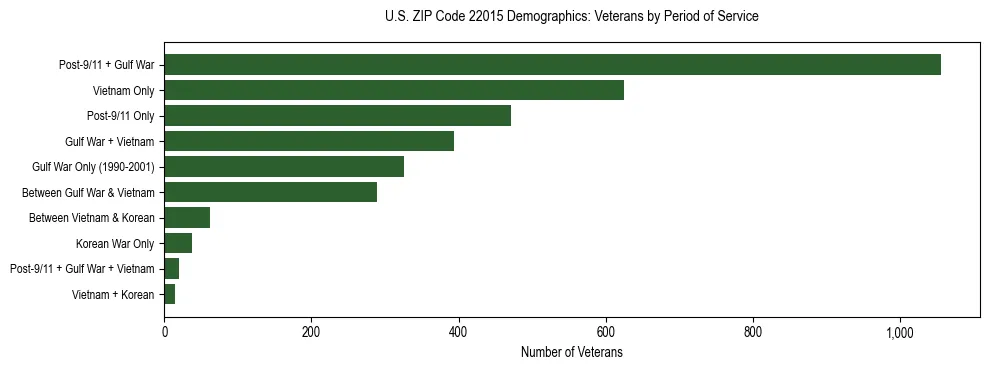 Horizontal bar chart showing veteran distribution by period of military service in US ZIP Code 22015, based on 2023 ACS data.