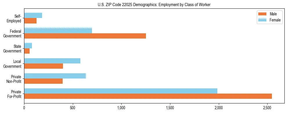 Horizontal bar chart showing employment distribution by class of worker and gender in US ZIP Code 22025, based on 2023 ACS data.