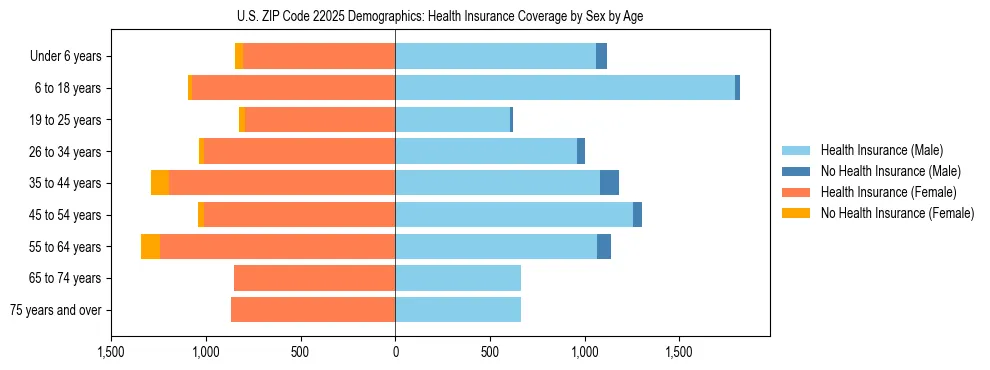 Pyramid chart showing health insurance coverage by age and sex in US ZIP Code 22025.
