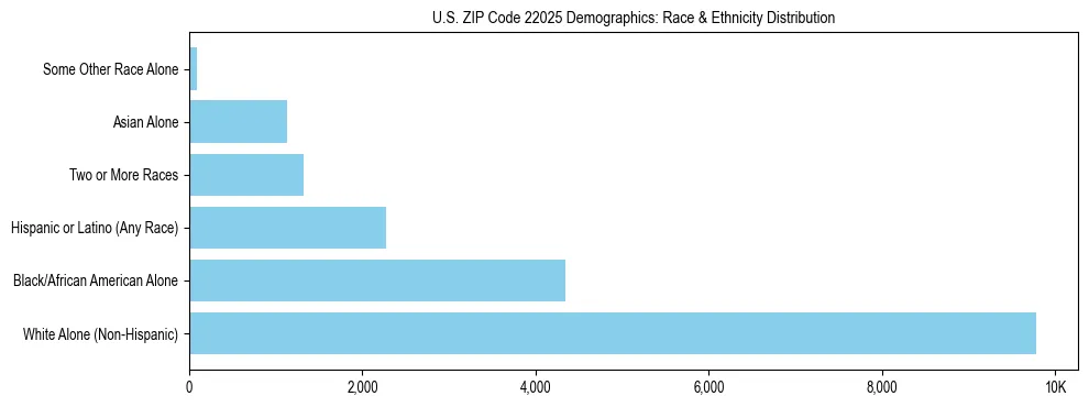Race and Ethnicity Distribution Chart for US ZIP Code 22025