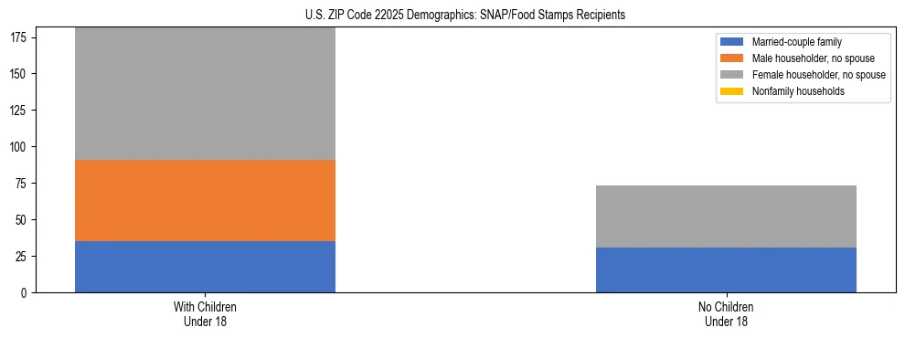 Stacked bar chart showing SNAP/Food Stamps recipient household composition by presence of children under 18 in US ZIP Code 22025, based on 2023 ACS data.
