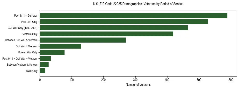 Horizontal bar chart showing veteran distribution by period of military service in US ZIP Code 22025, based on 2023 ACS data.
