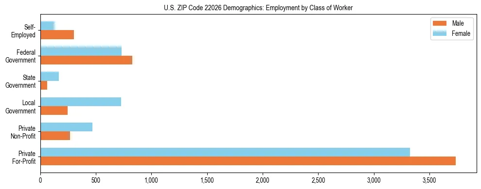 Horizontal bar chart showing employment distribution by class of worker and gender in US ZIP Code 22026, based on 2023 ACS data.