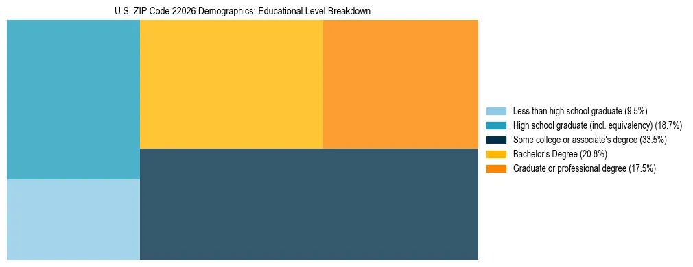 Treemap chart illustrating the educational attainment breakdown for population 25 years and over in US ZIP Code 22026.