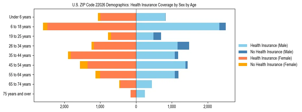 Pyramid chart showing health insurance coverage by age and sex in US ZIP Code 22026.