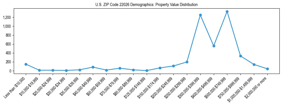 Line chart showing the distribution of property values for owner-occupied housing units in US ZIP Code 22026.