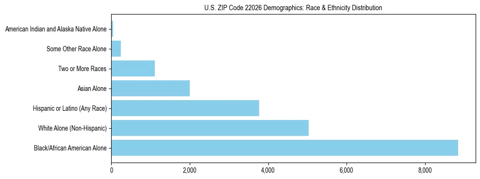 Race and Ethnicity Distribution Chart for US ZIP Code 22026