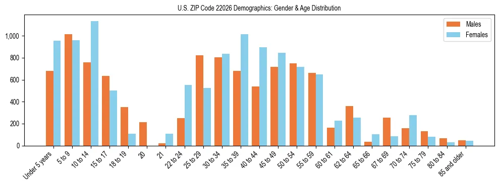 Bar chart showing the population distribution of US ZIP Code 22026 by age group and gender, based on 2023 ACS data.