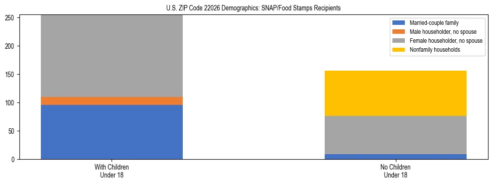 Stacked bar chart showing SNAP/Food Stamps recipient household composition by presence of children under 18 in US ZIP Code 22026, based on 2023 ACS data.
