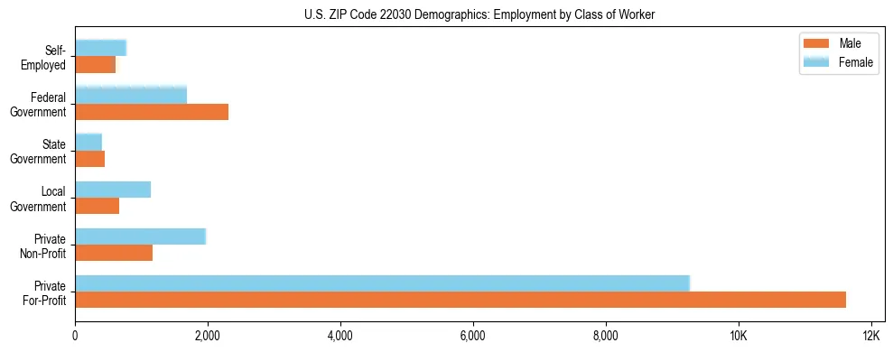Horizontal bar chart showing employment distribution by class of worker and gender in US ZIP Code 22030, based on 2023 ACS data.