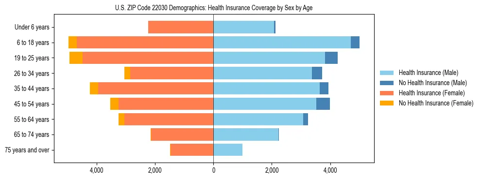Pyramid chart showing health insurance coverage by age and sex in US ZIP Code 22030.
