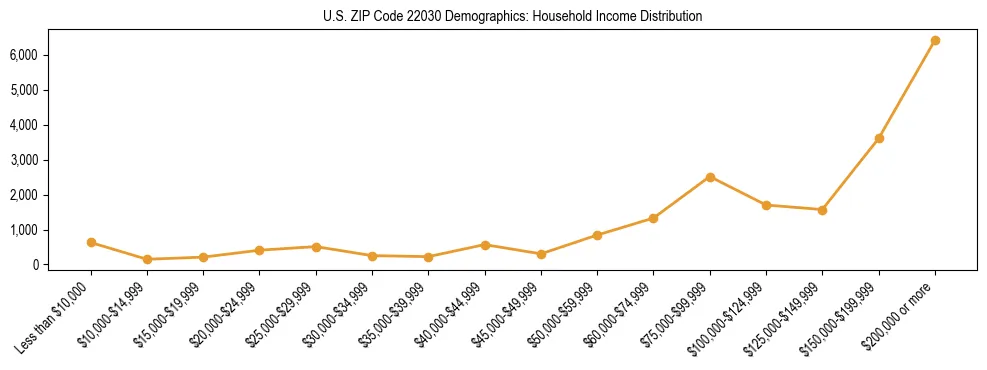 Horizontal bar chart showing household income distribution in US ZIP Code 22030.
