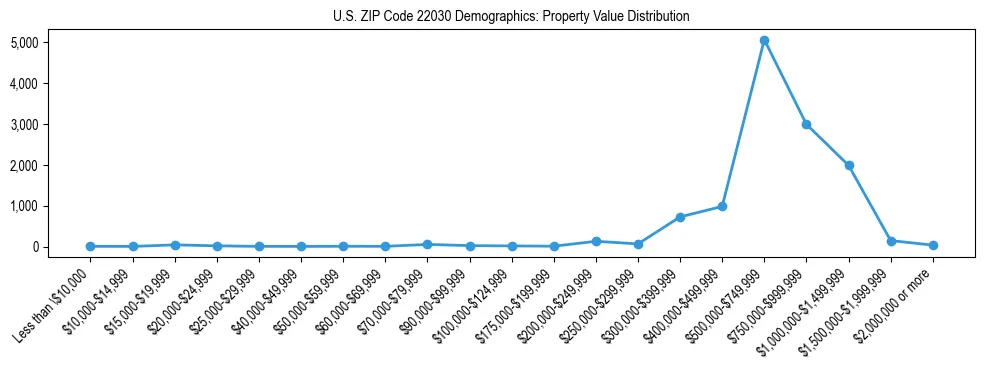 Line chart showing the distribution of property values for owner-occupied housing units in US ZIP Code 22030.