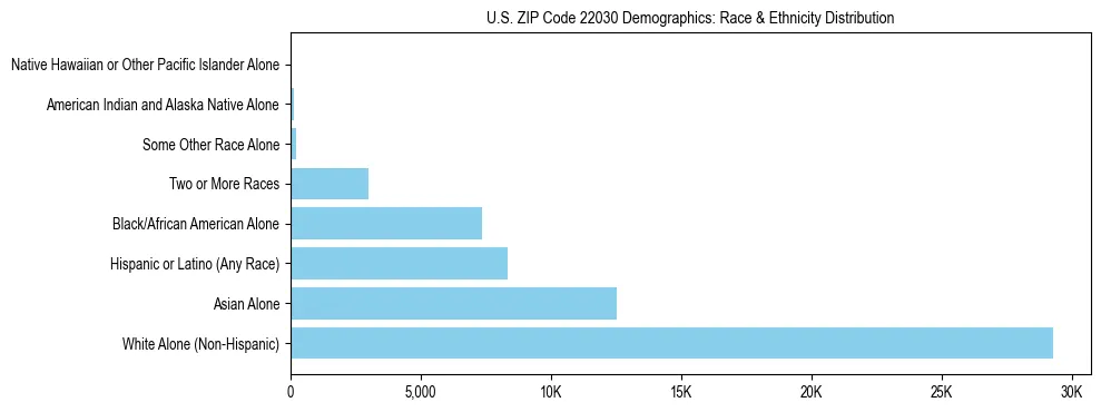 Race and Ethnicity Distribution Chart for US ZIP Code 22030