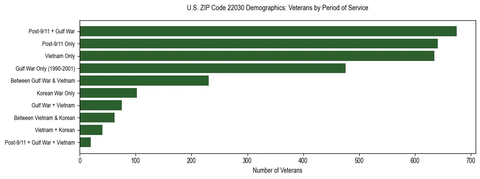 Horizontal bar chart showing veteran distribution by period of military service in US ZIP Code 22030, based on 2023 ACS data.
