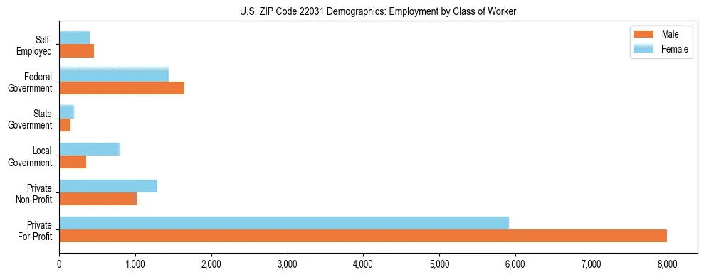 Horizontal bar chart showing employment distribution by class of worker and gender in US ZIP Code 22031, based on 2023 ACS data.