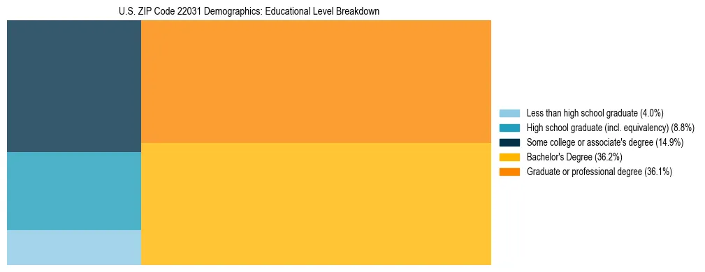 Treemap chart illustrating the educational attainment breakdown for population 25 years and over in US ZIP Code 22031.