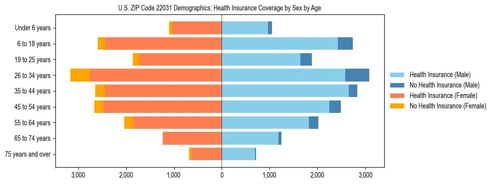 Pyramid chart showing health insurance coverage by age and sex in US ZIP Code 22031.