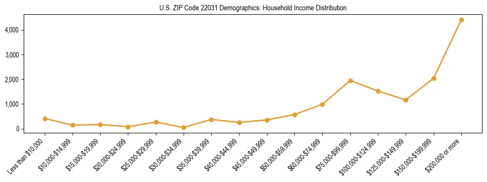 Horizontal bar chart showing household income distribution in US ZIP Code 22031.
