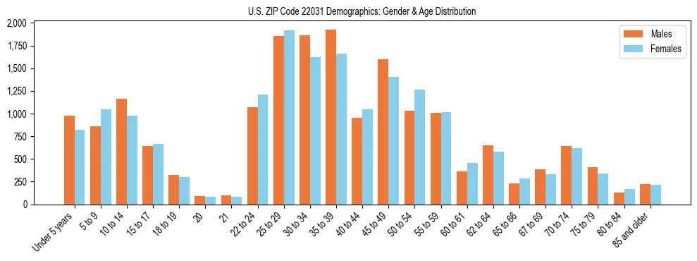 Bar chart showing the population distribution of US ZIP Code 22031 by age group and gender, based on 2023 ACS data.