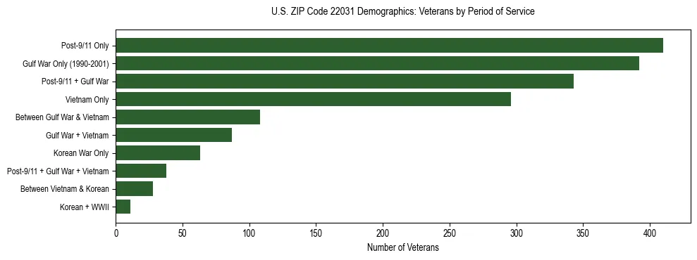 Horizontal bar chart showing veteran distribution by period of military service in US ZIP Code 22031, based on 2023 ACS data.