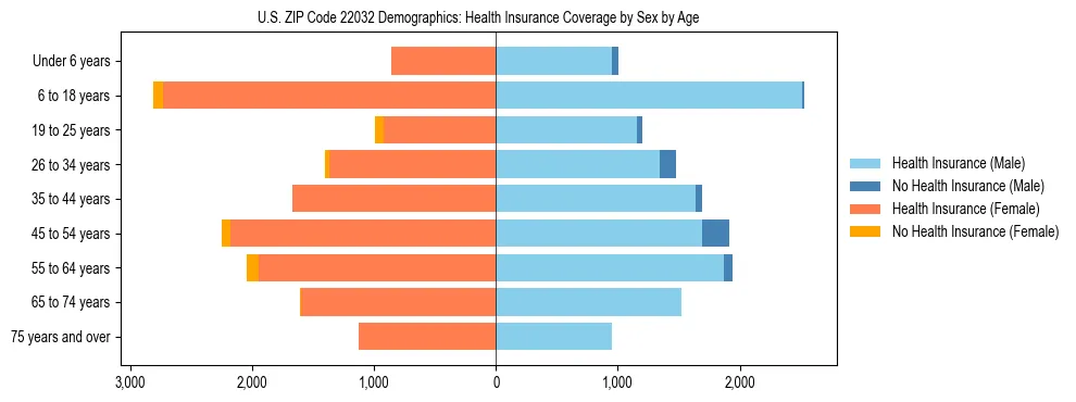 Pyramid chart showing health insurance coverage by age and sex in US ZIP Code 22032.