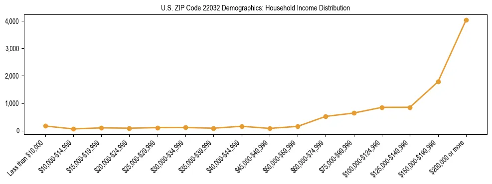 Horizontal bar chart showing household income distribution in US ZIP Code 22032.