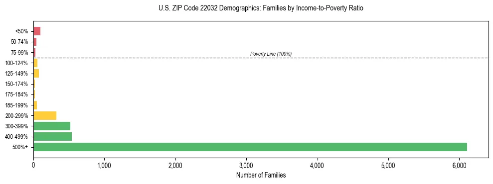Horizontal bar chart showing family distribution by income-to-poverty ratio in US ZIP Code 22032, based on 2023 ACS data.