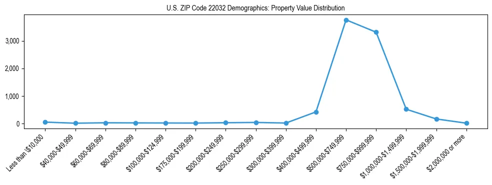 Line chart showing the distribution of property values for owner-occupied housing units in US ZIP Code 22032.
